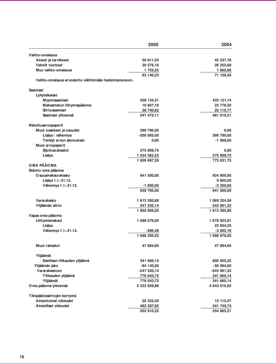 Saamiset Lyhytaikaiset Myyntisaamiset 508 124,31 433 121,14 Maksamaton liittymispääoma 10 607,18 22 778,30 Siirtosaamiset 28 740,62 25 110,77 Saamiset yhteensä 547 472,11 481 010,21