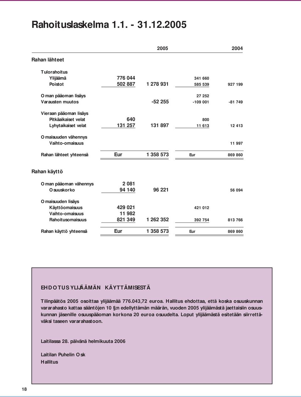 Pitkäaikaiset velat 640 800 Lyhytaikaiset velat 131 257 131 897 11 613 12 413 Omaisuuden vähennys Vaihto-omaisuus 11 997 Rahan lähteet yhteensä Eur 1 358 573 Eur 869 860 Rahan käyttö Oman pääoman