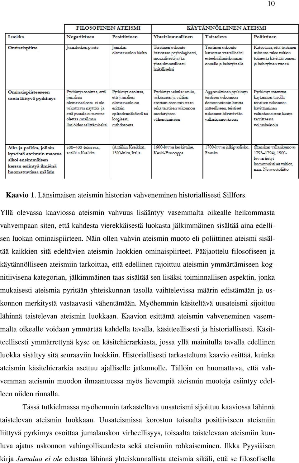 Näin ollen vahvin ateismin muoto eli poliittinen ateismi sisältää kaikkien sitä edeltävien ateismin luokkien ominaispiirteet.