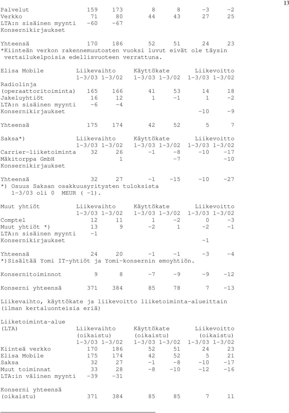 Elisa Mobile Liikevaihto Käyttökate Liikevoitto 1-3/03 1-3/02 1-3/03 1-3/02 1-3/03 1-3/02 Radiolinja (operaattoritoiminta) 165 166 41 53 14 18 Jakeluyhtiöt 16 12 1-1 1-2 LTA:n sisäinen myynti -6-4