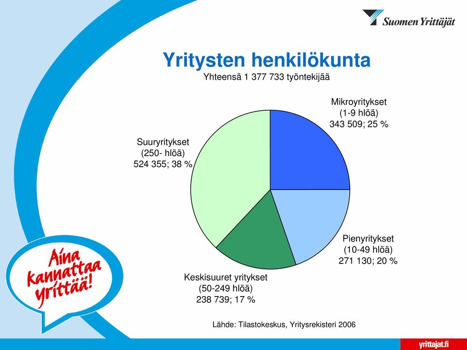 343 509; 25 % Keskisuuret yritykset (50-249 hlöä) 238 739; 17 %