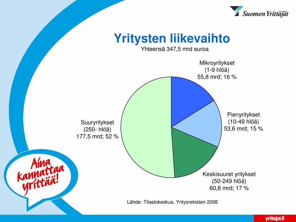 136 mrd eli 47,9 % pienyritykset (10-49 hlöä) n. 46 mrd eli 16,1% keskisuuret yritykset (50-249 hlöä) n.