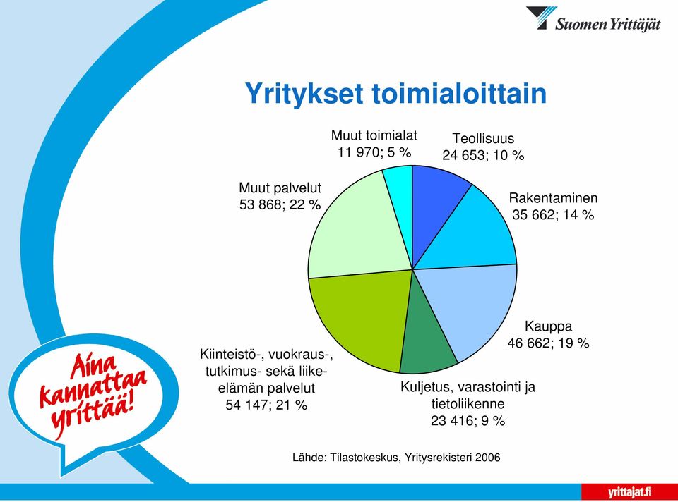 tutkimus- sekä liikeelämän palvelut 54 147; 21 % Kuljetus, varastointi ja