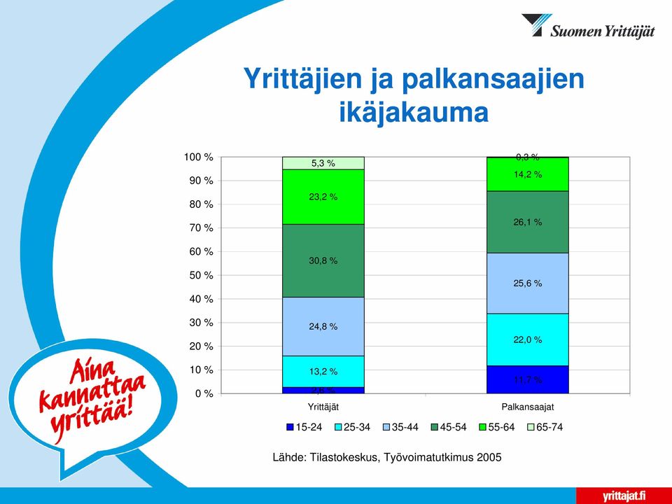 Yrittäjät 0,3 % 14,2 % 26,1 % 25,6 % 22,0 % 11,7 % Palkansaajat 15-24