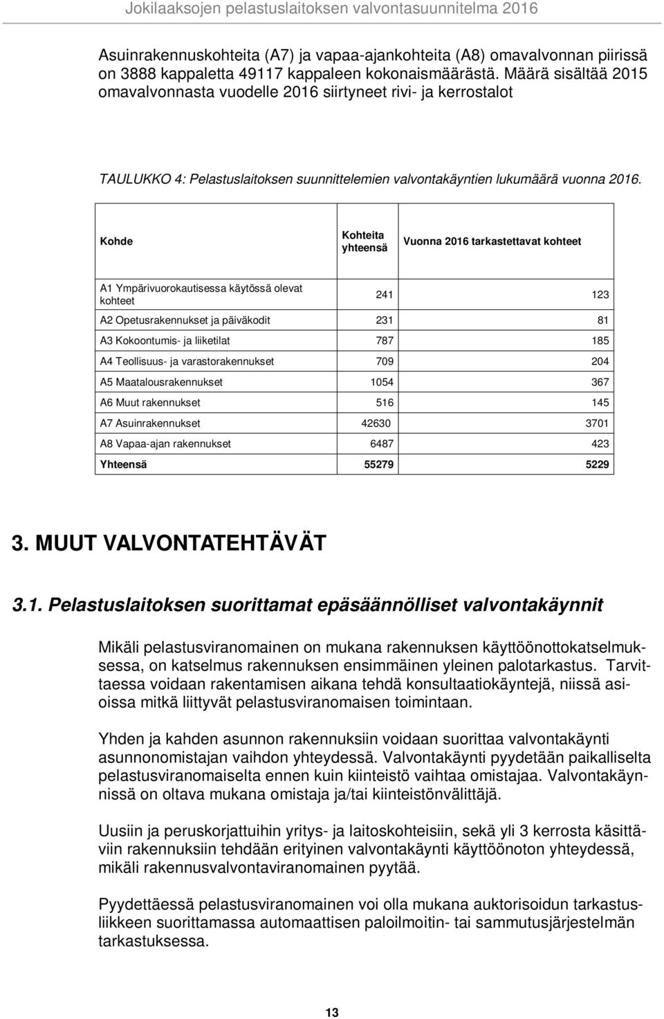 Kohde Kohteita yhteensä Vuonna 2016 tarkastettavat kohteet A1 Ympärivuorokautisessa käytössä olevat kohteet 241 123 A2 Opetusrakennukset ja päiväkodit 231 81 A3 Kokoontumis- ja liiketilat 787 185 A4