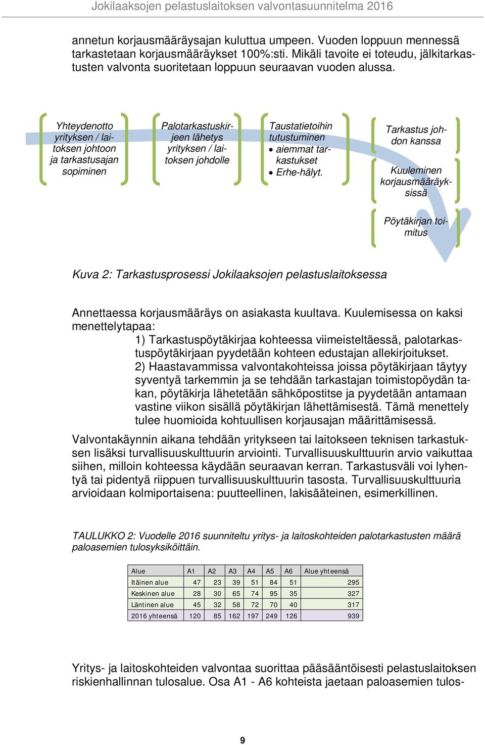 Yhteydenotto yrityksen / laitoksen johtoon ja tarkastusajan sopiminen Palotarkastuskirjeen lähetys yrityksen / laitoksen johdolle Taustatietoihin tutustuminen aiemmat tarkastukset Erhe-hälyt.