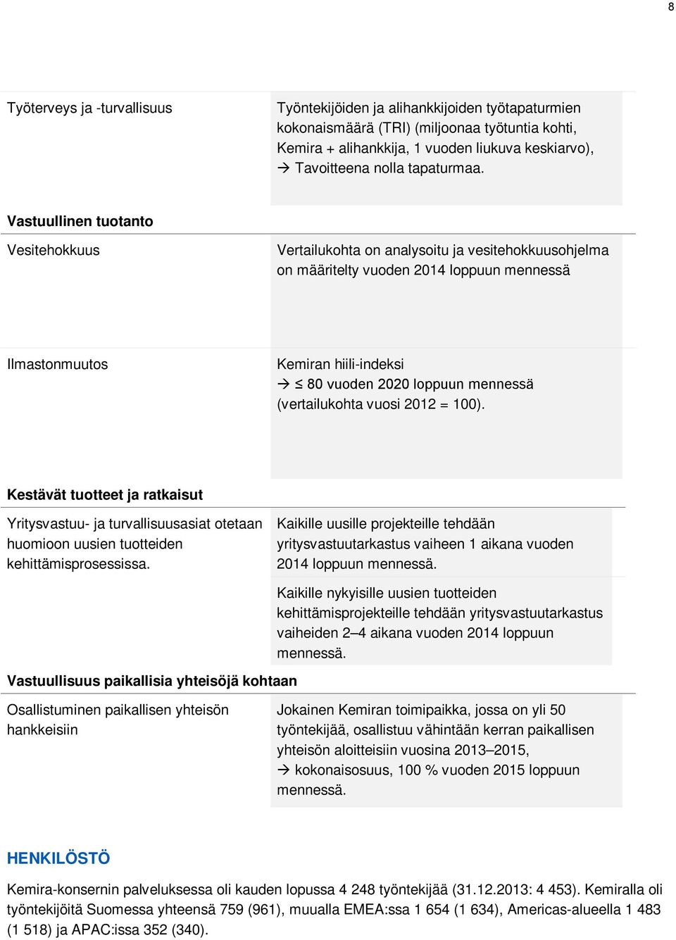 Vastuullinen tuotanto Vesitehokkuus Vertailukohta on analysoitu ja vesitehokkuusohjelma on määritelty vuoden 2014 loppuun mennessä Ilmastonmuutos Kemiran hiili-indeksi 80 vuoden 2020 loppuun mennessä