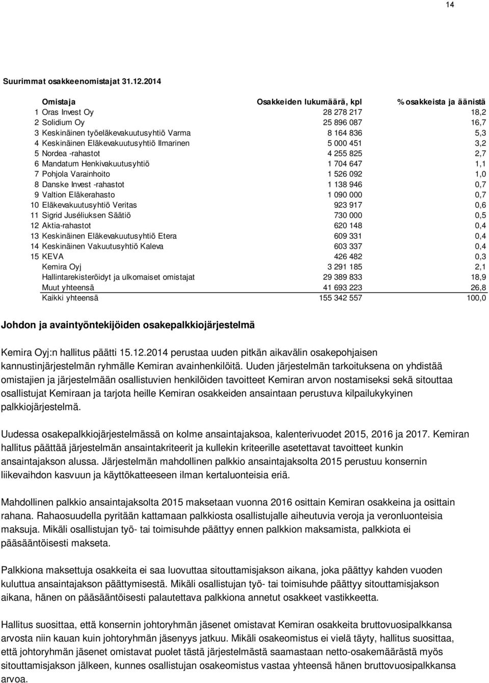 Eläkevakuutusyhtiö Ilmarinen 5 000 451 3,2 5 Nordea -rahastot 4 255 825 2,7 6 Mandatum Henkivakuutusyhtiö 1 704 647 1,1 7 Pohjola Varainhoito 1 526 092 1,0 8 Danske Invest -rahastot 1 138 946 0,7 9