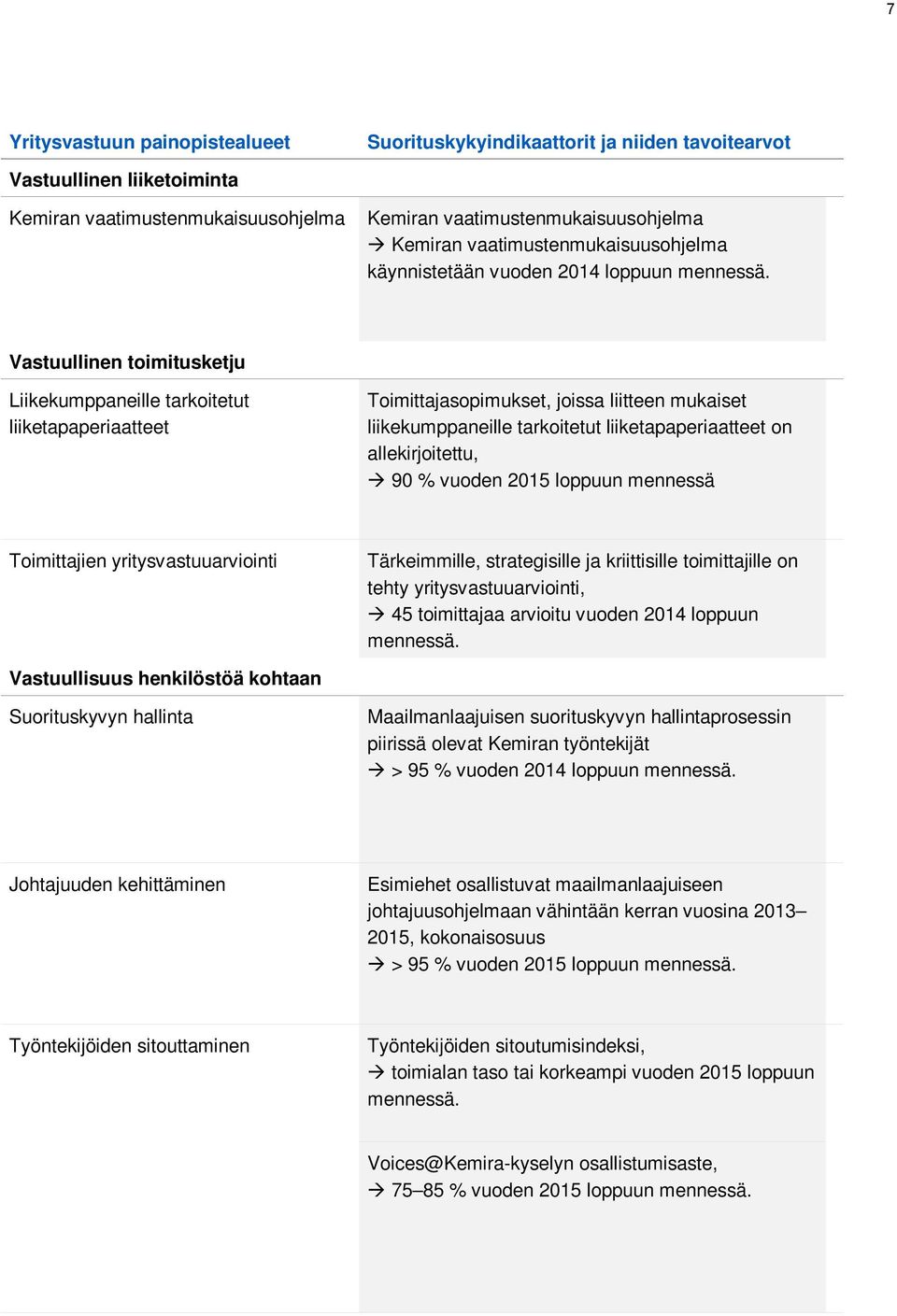 Vastuullinen toimitusketju Liikekumppaneille tarkoitetut liiketapaperiaatteet Toimittajasopimukset, joissa liitteen mukaiset liikekumppaneille tarkoitetut liiketapaperiaatteet on allekirjoitettu, 90