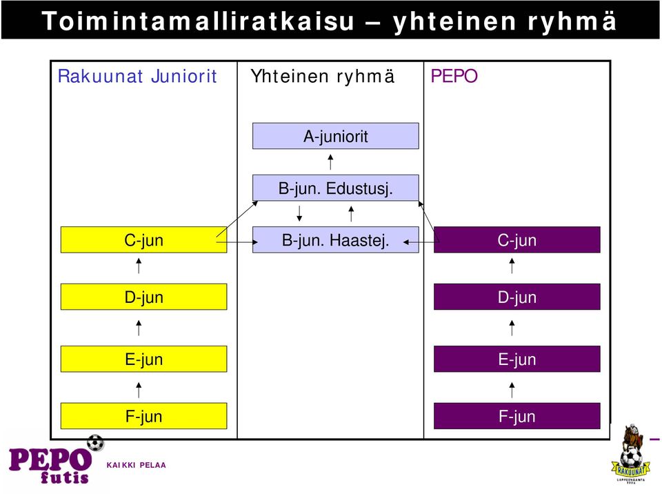 A-juniorit B-jun. Edustusj. C-jun B-jun.