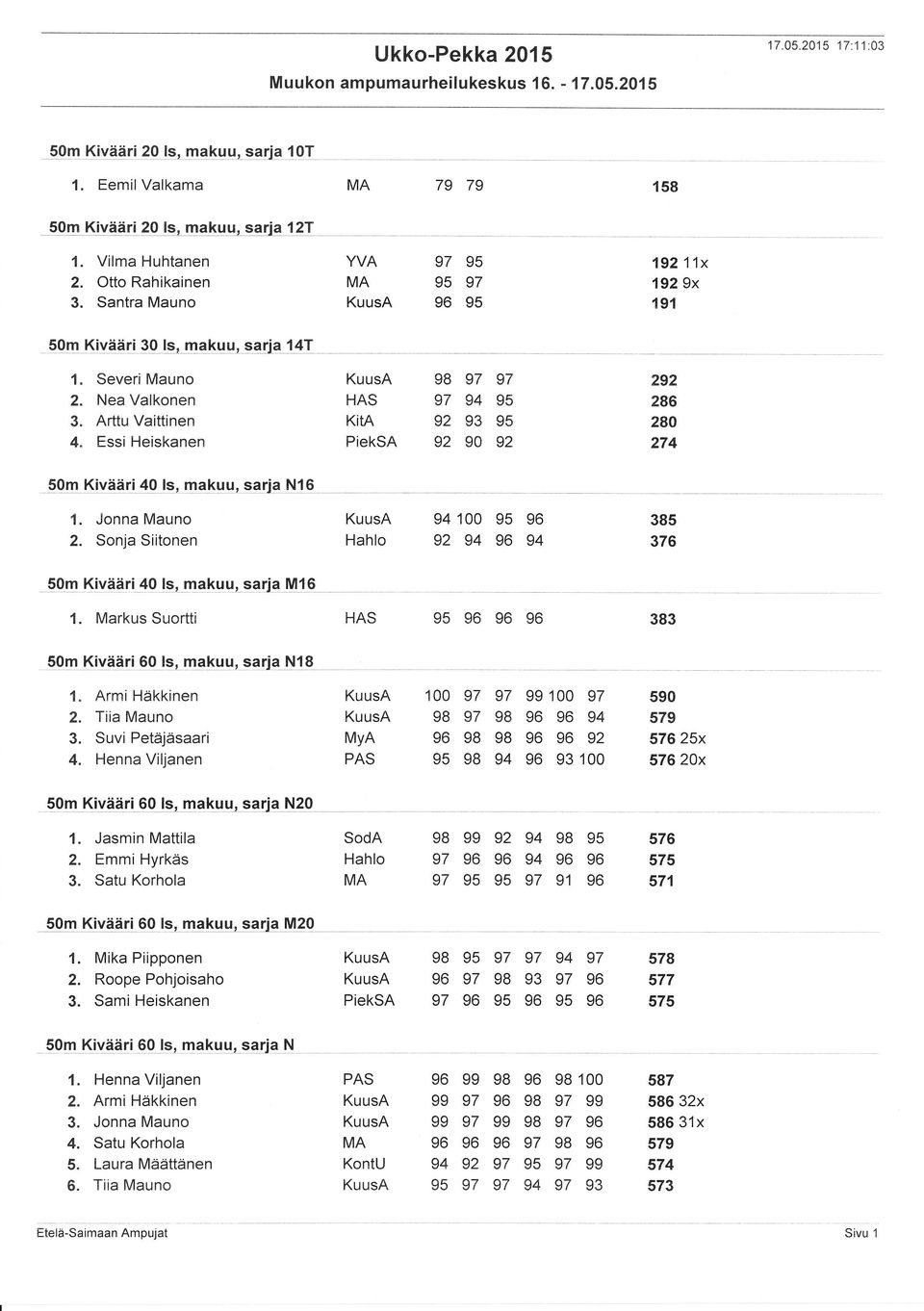 Arttu Vaittinen 4" Essi Heiskanen HAS KitA PiekSA 2 286 280 274 50m Kjv{äri 40 ls, makuu, sarjq l,,l1q 'l. 2. Jonna Mauno Sonja Siitonen Hahlo 100 385 376 5q u Ki,vi ä ri 49!q,ltq!!rq,qqria_!Ul-Q '1.