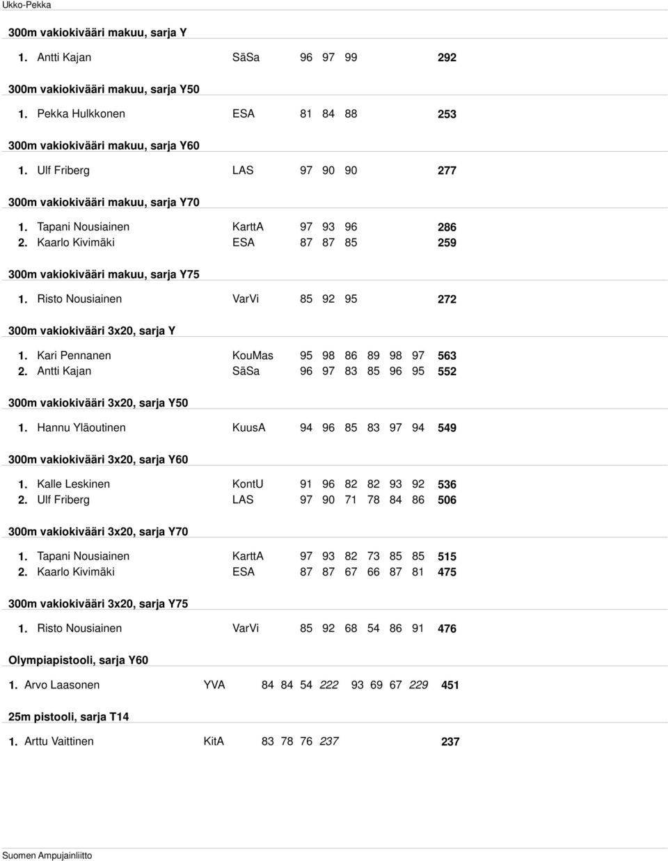 Risto Nousiainen VarVi 85 272 300m vakiokivääri 3x20, sarja Y 1. Kari Pennanen KouMas 86 89 563 2. Antti Kajan SäSa 83 85 552 300m vakiokivääri 3x20, sarja Y50 1.