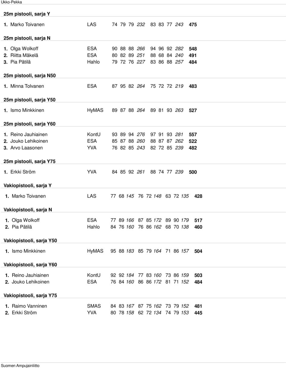 Ismo Minkkinen HyS 89 87 88 264 89 81 263 527 25m pistooli, sarja Y60 1. Reino Jauhiainen KontU 89 276 91 281 557 2. Jouko Lehikoinen 85 87 88 260 88 87 87 262 522 3.
