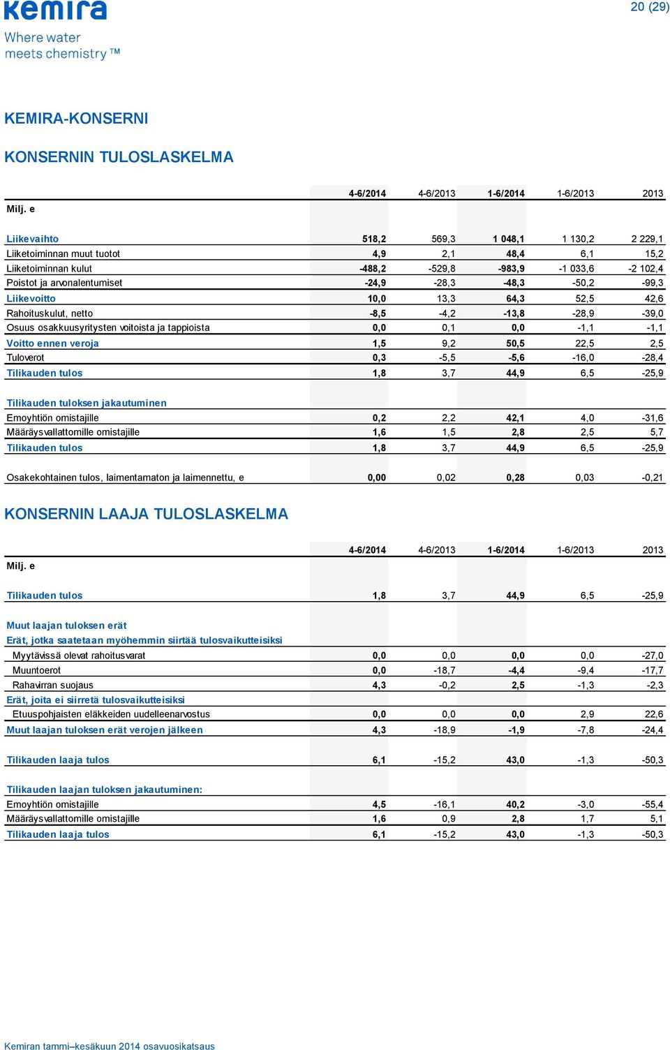 Poistot ja arvonalentumiset -24,9-28,3-48,3-50,2-99,3 Liikevoitto 10,0 13,3 64,3 52,5 42,6 Rahoituskulut, netto -8,5-4,2-13,8-28,9-39,0 Osuus osakkuusyritysten voitoista ja tappioista 0,0 0,1