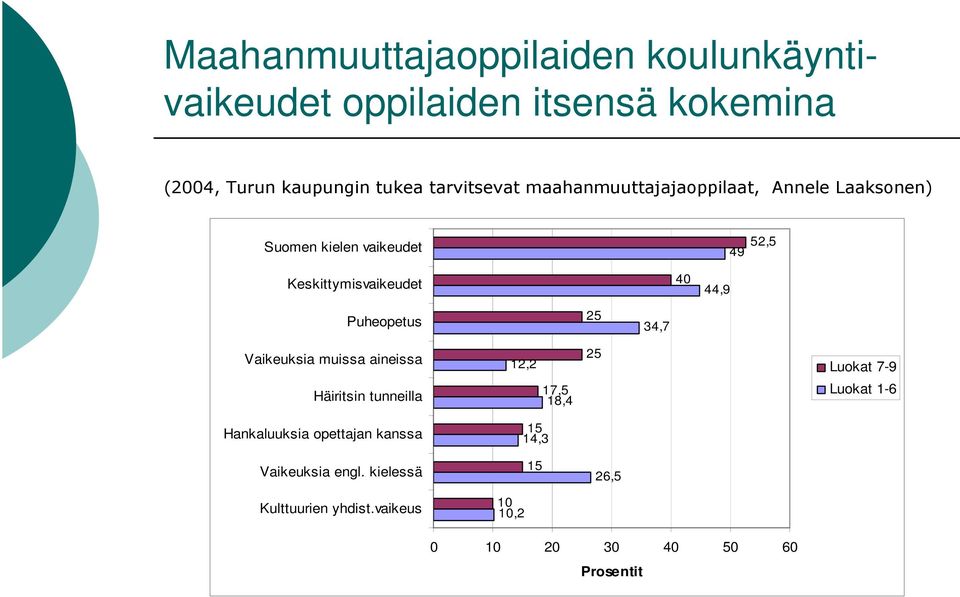 25 34,7 Vaikeuksia muissa aineissa 12,2 25 Luokat 7-9 Häiritsin tunneilla 17,5 18,4 Luokat 1-6 Hankaluuksia