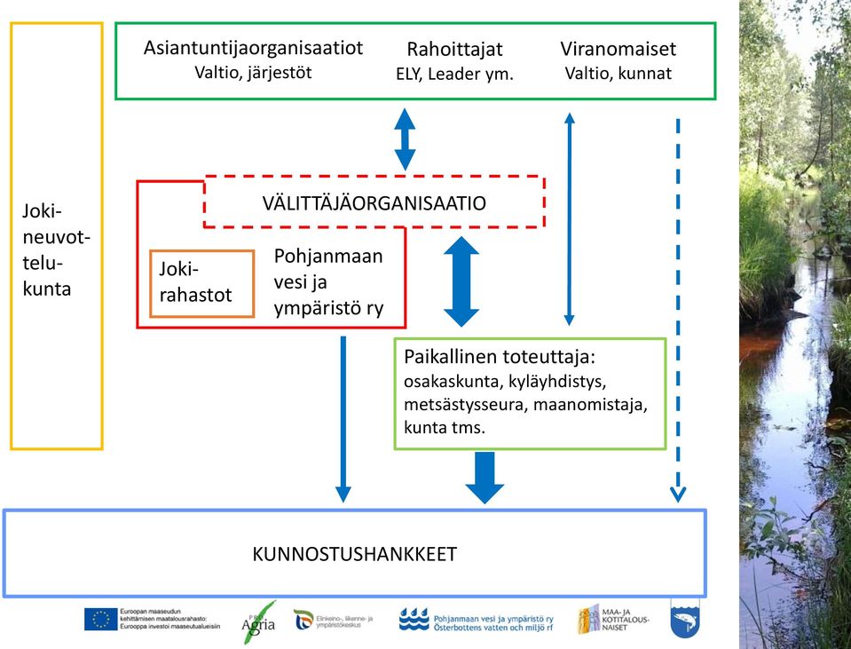 VÄLITTÄJÄORGANISAATIO Pohjanmaan vesi ja ympäristö ry Paikallinen