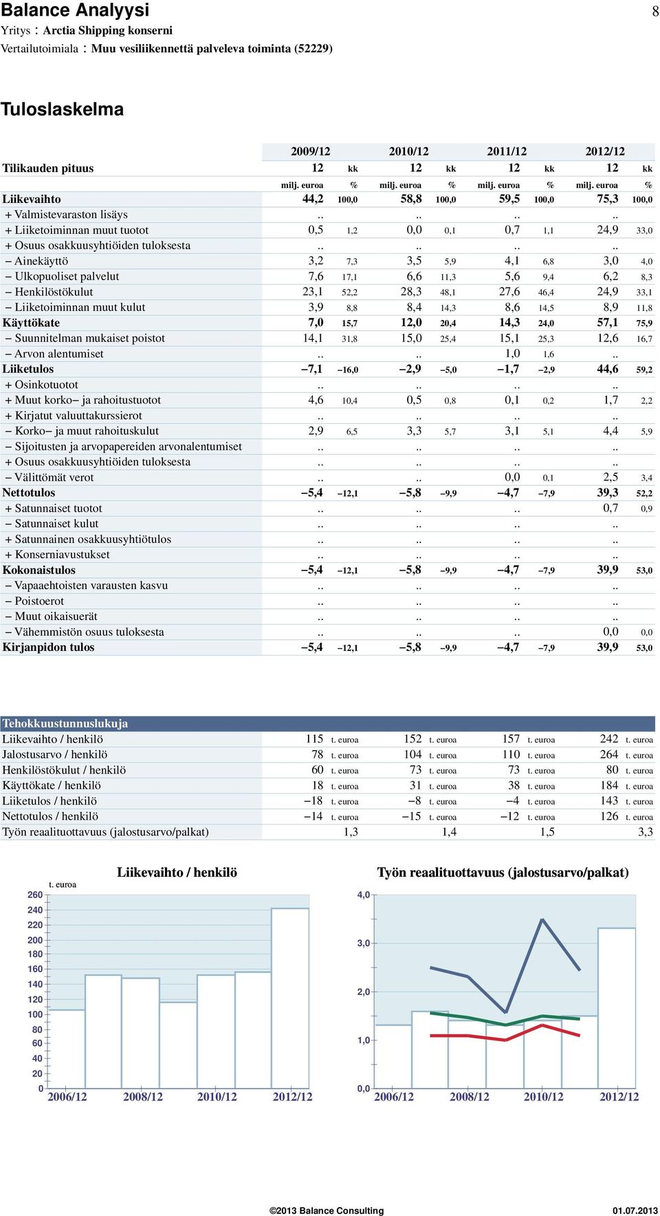 ....... Ainekäyttö 3,2 7,3 3,5 5,9 4,1 6,8 3, 4, Ulkopuoliset palvelut 7,6 17,1 6,6 11,3 5,6 9,4 6,2 8,3 Henkilöstökulut 23,1 52,2 28,3 48,1 27,6 46,4 24,9 33,1 Liiketoiminnan muut kulut 3,9 8,8 8,4