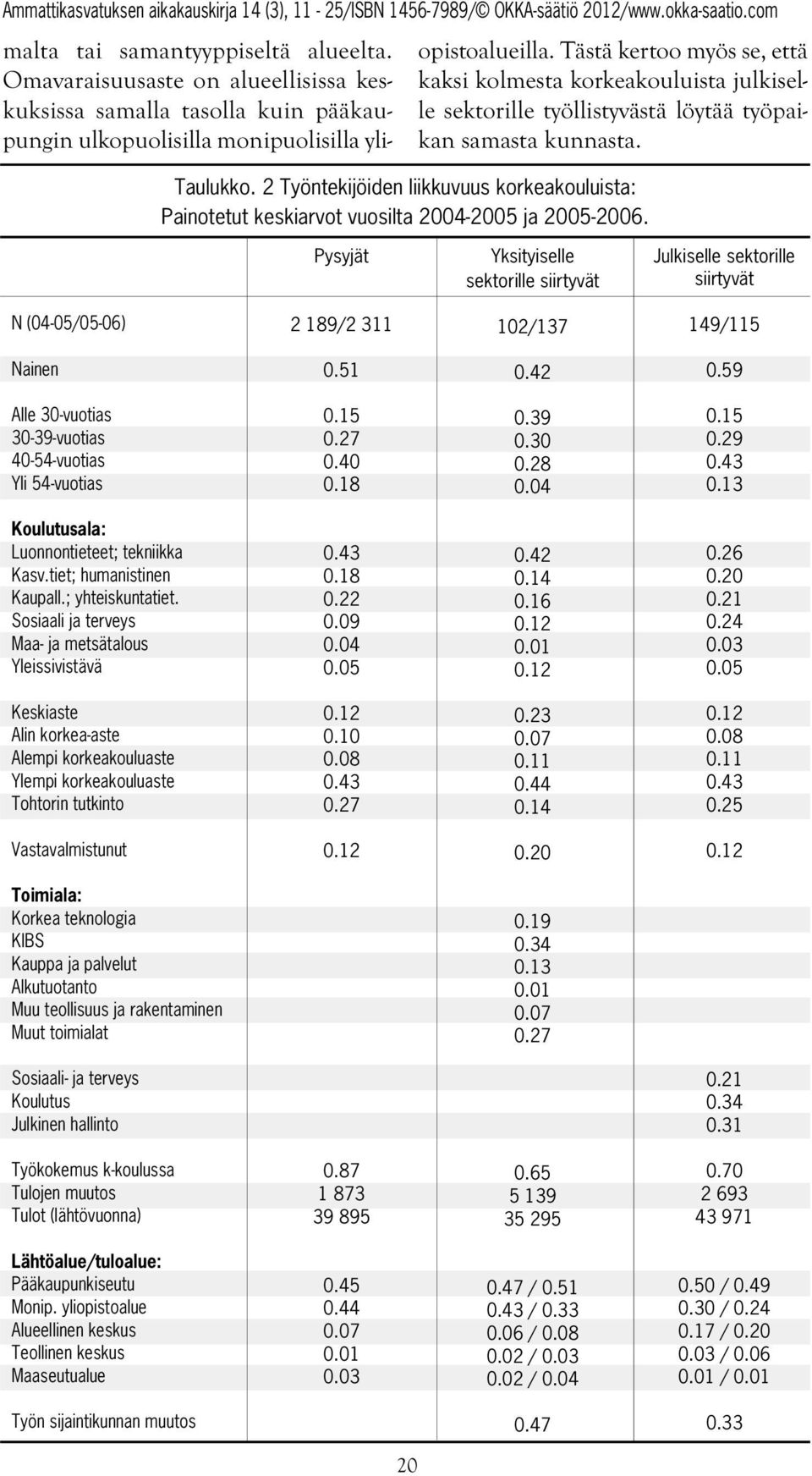 2 Työntekijöiden liikkuvuus korkeakouluista: Painotetut keskiarvot vuosilta 2004-2005 ja 2005-2006.