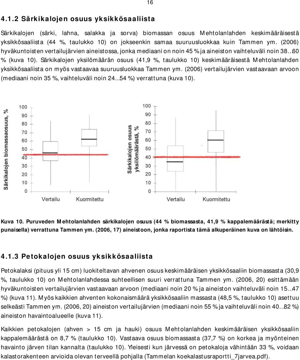 Särkikalojen yksilömäärän osuus (41,9 %, taulukko 10) keskimääräisestä Mehtolanlahden yksikkösaaliista on myös vastaavaa suuruusluokkaa Tammen ym.