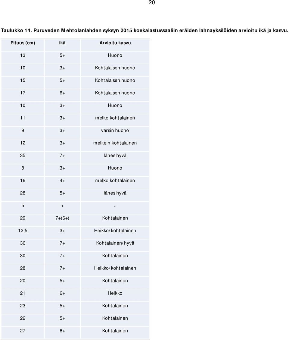 kohtalainen 9 3+ varsin huono 12 3+ melkein kohtalainen 35 7+ lähes hyvä 8 3+ Huono 16 4+ melko kohtalainen 28 5+ lähes hyvä 5 +.