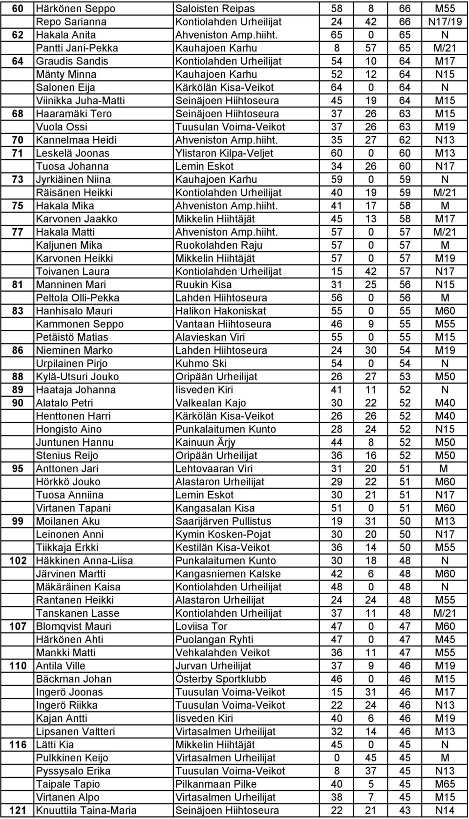 Viinikka Juha-Matti Seinäjoen Hiihtoseura 45 19 64 M15 68 Haaramäki Tero Seinäjoen Hiihtoseura 37 26 63 M15 Vuola Ossi Tuusulan Voima-Veikot 37 26 63 M19 70 Kannelmaa Heidi Ahveniston Amp.hiiht.