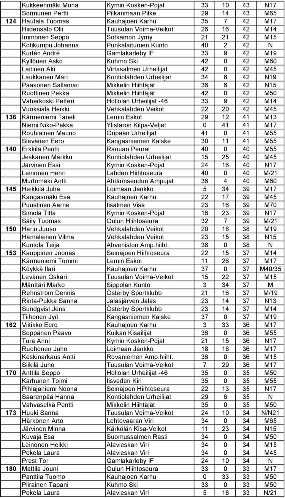 Urheilijat 42 0 42 M45 Laukkanen Mari Kontiolahden Urheilijat 34 8 42 N19 Paasonen Sallamari Mikkelin Hiihtäjät 36 6 42 N15 Ruottinen Pekka Mikkelin Hiihtäjät 42 0 42 M50 Vaherkoski Petteri Hollolan