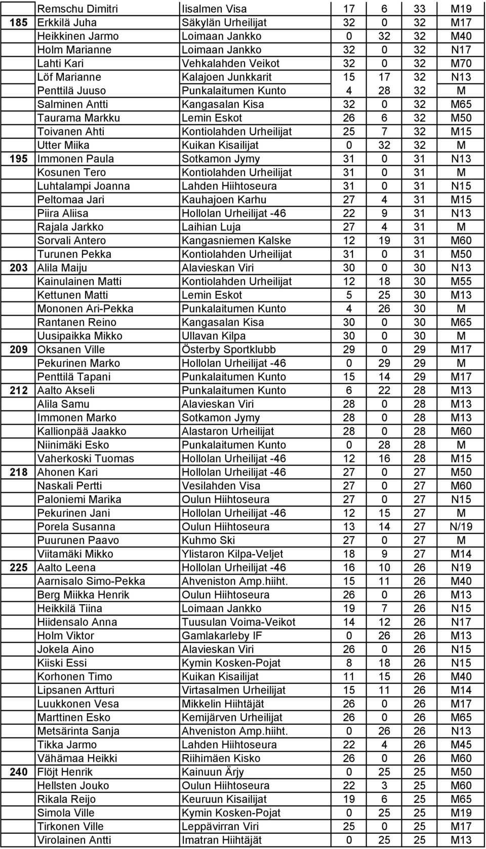 Ahti Kontiolahden Urheilijat 25 7 32 M15 Utter Miika Kuikan Kisailijat 0 32 32 M 195 Immonen Paula Sotkamon Jymy 31 0 31 N13 Kosunen Tero Kontiolahden Urheilijat 31 0 31 M Luhtalampi Joanna Lahden