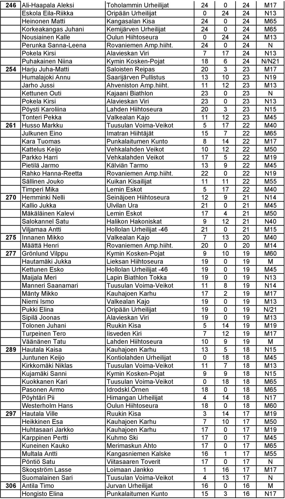 24 0 24 N Pokela Kirsi Alavieskan Viri 7 17 24 N13 Puhakainen Niina Kymin Kosken-Pojat 18 6 24 N/N21 254 Harju Juha-Matti Saloisten Reipas 20 3 23 M17 Humalajoki Annu Saarijärven Pullistus 13 10 23