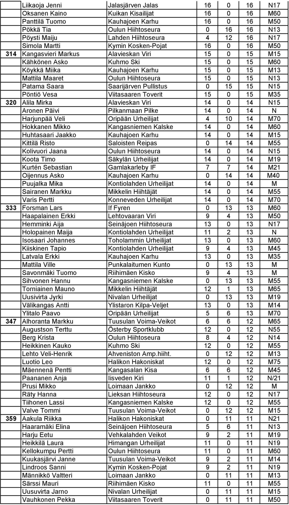 Mattila Maaret Oulun Hiihtoseura 15 0 15 N13 Patama Saara Saarijärven Pullistus 0 15 15 N15 Pöntiö Vesa Viitasaaren Toverit 15 0 15 M35 320 Alila Mirka Alavieskan Viri 14 0 14 N15 Aronen Päivi