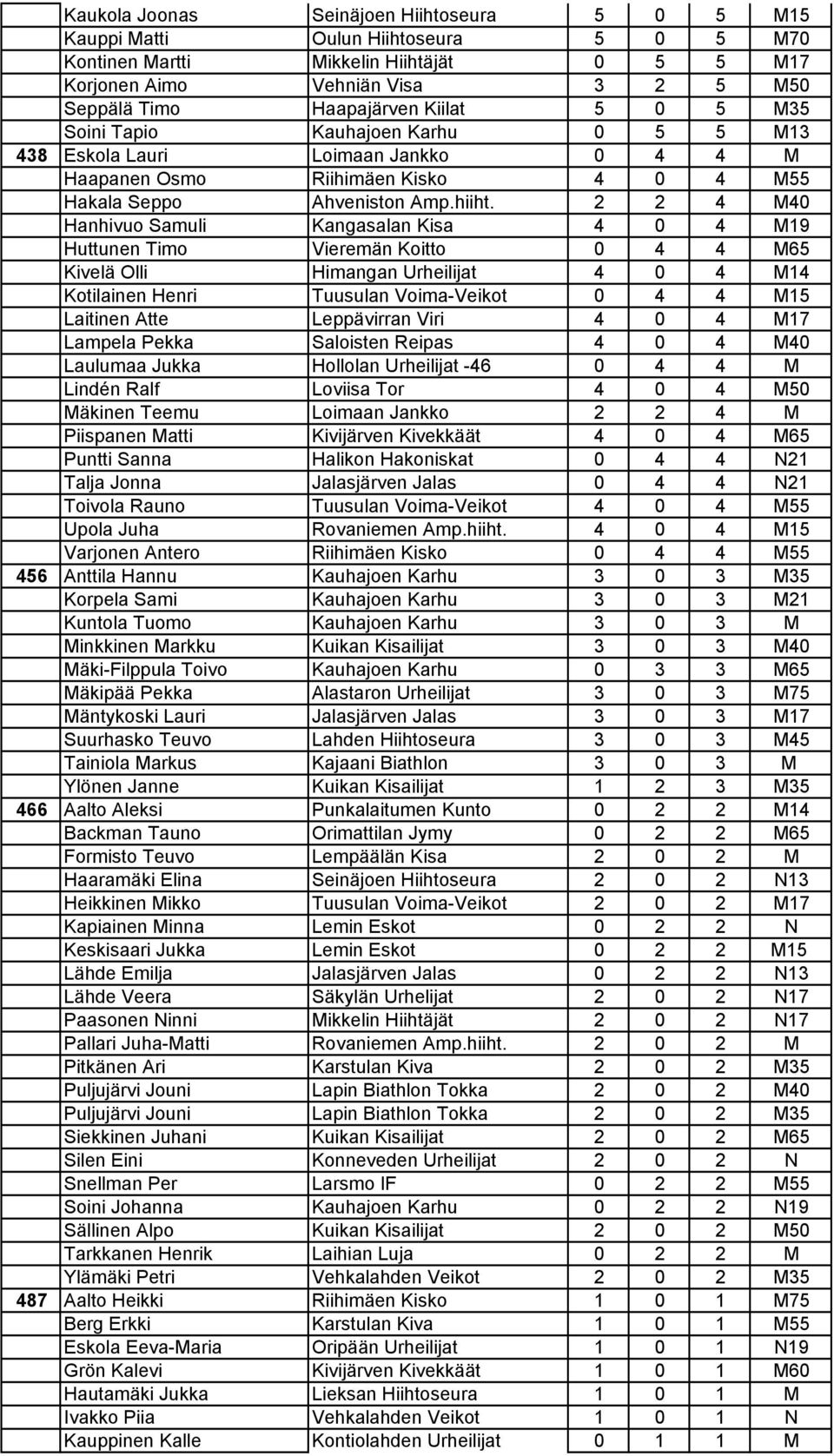 2 2 4 M40 Hanhivuo Samuli Kangasalan Kisa 4 0 4 M19 Huttunen Timo Vieremän Koitto 0 4 4 M65 Kivelä Olli Himangan Urheilijat 4 0 4 M14 Kotilainen Henri Tuusulan Voima-Veikot 0 4 4 M15 Laitinen Atte