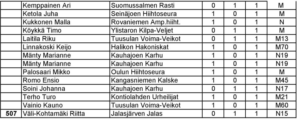 Marianne Kauhajoen Karhu 1 0 1 N19 Mänty Marianne Kauhajoen Karhu 1 0 1 N19 Palosaari Mikko Oulun Hiihtoseura 1 0 1 M Romo Ensio Kangasniemen Kalske 1 0