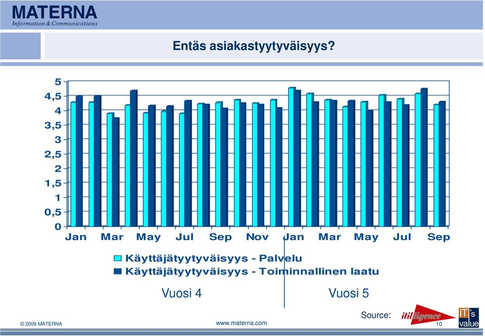 Jan Mar May Jul Sep Käyttäjätyytyväisyys - Palvelu