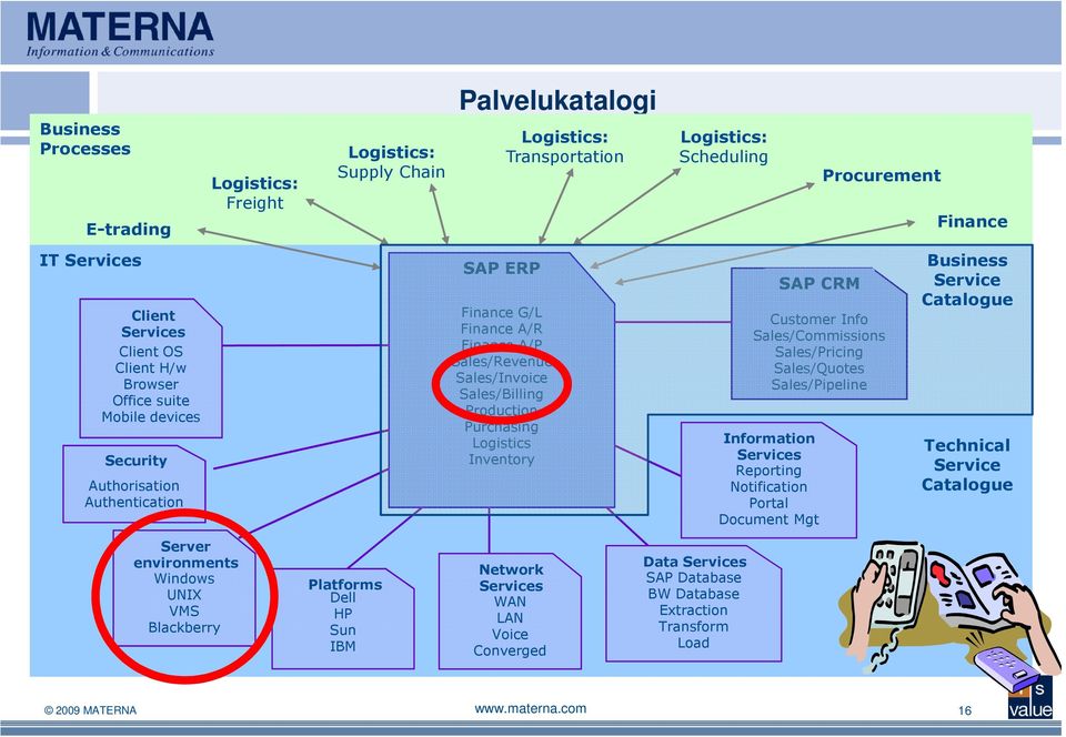 Logistics Inventory SAP CRM Customer Info Sales/Commissions Sales/Pricing Sales/Quotes Sales/Pipeline Information Services Reporting Notification Portal Document Mgt Business Service Catalogue