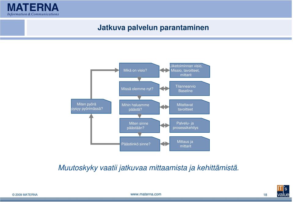 Tilannearvio Baseline Miten pyörä pysyy pyörimässä? Mihin haluamme päästä?