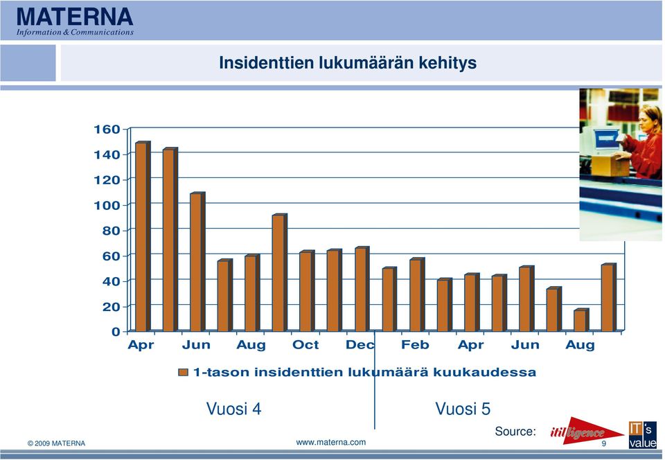 Aug 1-tason insidenttien lukumäärä kuukaudessa