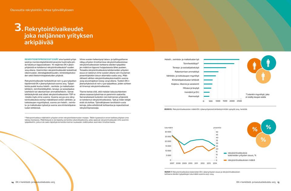 Useimmiten rekrytointivaikeudet koskettivat rakennusalan, teknologiateollisuuden, kiinteistöpalveluiden sekä liiketoimintapalveluiden yrityksiä.