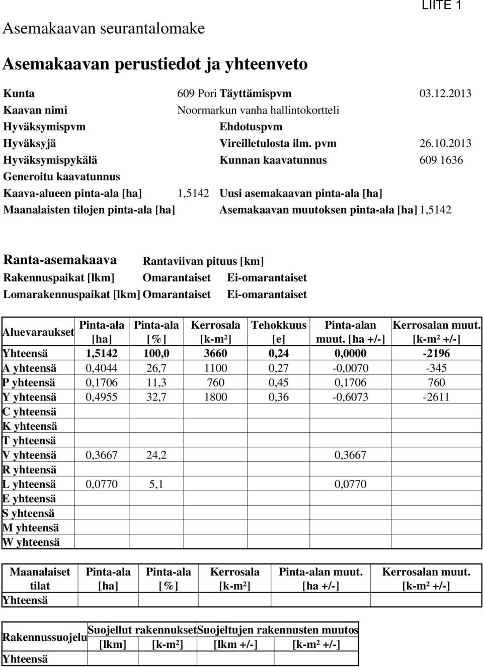 2013 Hyväksymispykälä Kunnan kaavatunnus 609 1636 Generoitu kaavatunnus Kaava-alueen pinta-ala [ha] 1,5142 Uusi asemakaavan pinta-ala [ha] Maanalaisten tilojen pinta-ala [ha] Asemakaavan muutoksen