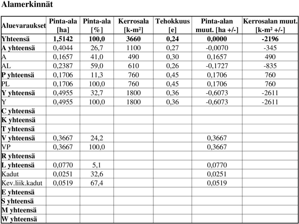 0,26-0,1727-835 P yhteensä 0,1706 11,3 760 0,45 0,1706 760 PL 0,1706 100,0 760 0,45 0,1706 760 Y yhteensä 0,4955 32,7 1800 0,36-0,6073-2611 Y 0,4955 100,0 1800