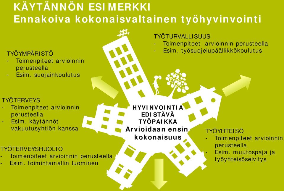 työsuojelupäällikkökoulutus TYÖTERVEYS - Toimenpiteet arvioinnin perusteella - Esim.