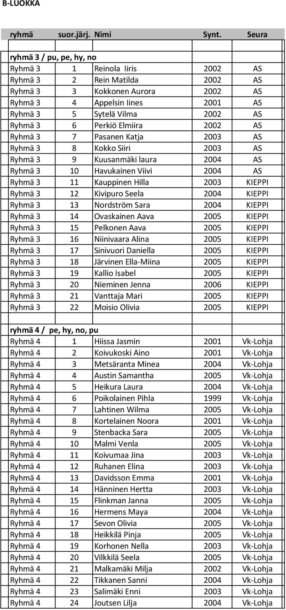 KIEPPI Ryhmä 3 12 Kivipuro Seela 2004 KIEPPI Ryhmä 3 13 Nordström Sara 2004 KIEPPI Ryhmä 3 14 Ovaskainen Aava 2005 KIEPPI Ryhmä 3 15 Pelkonen Aava 2005 KIEPPI Ryhmä 3 16 Niinivaara Alina 2005 KIEPPI