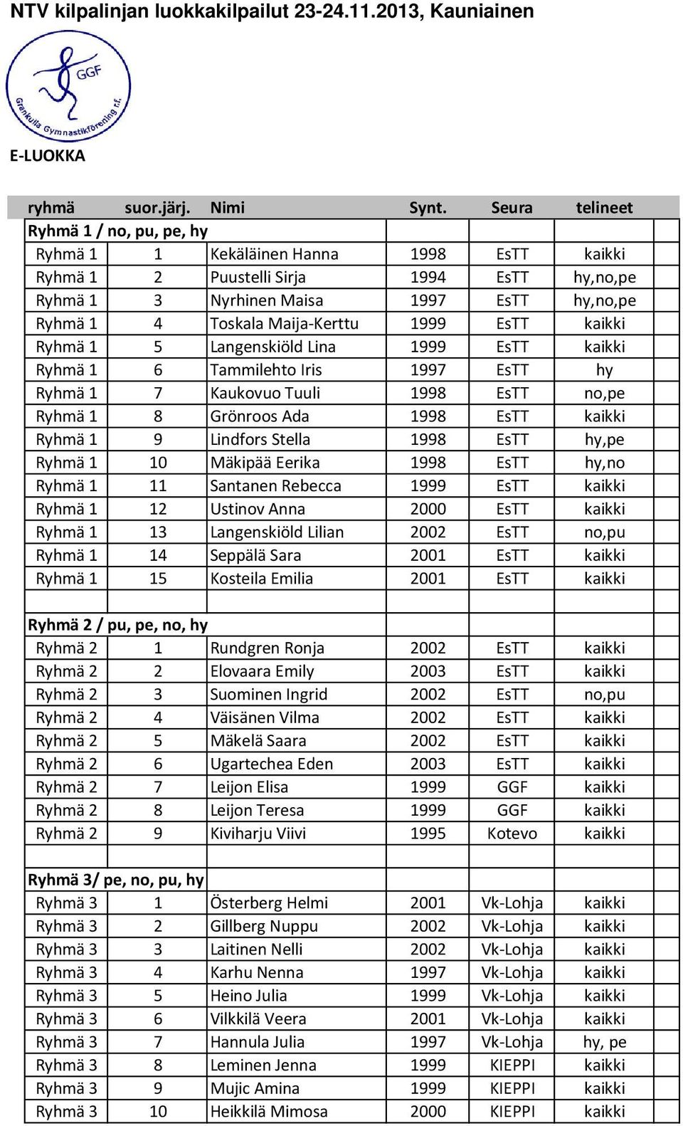 Ryhmä 1 9 Lindfors Stella 1998 EsTT hy,pe Ryhmä 1 10 Mäkipää Eerika 1998 EsTT hy,no Ryhmä 1 11 Santanen Rebecca 1999 EsTT kaikki Ryhmä 1 12 Ustinov Anna 2000 EsTT kaikki Ryhmä 1 13 Langenskiöld