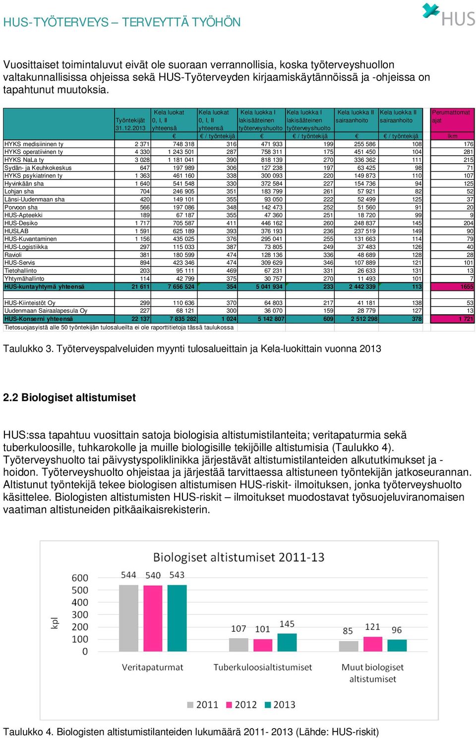 2013 Kela luokat 0, I, II yhteensä Kela luokat 0, I, II yhteensä Kela luokka I lakisääteinen työterveyshuolto Kela luokka I lakisääteinen työterveyshuolto Kela luokka II sairaanhoito Kela luokka II