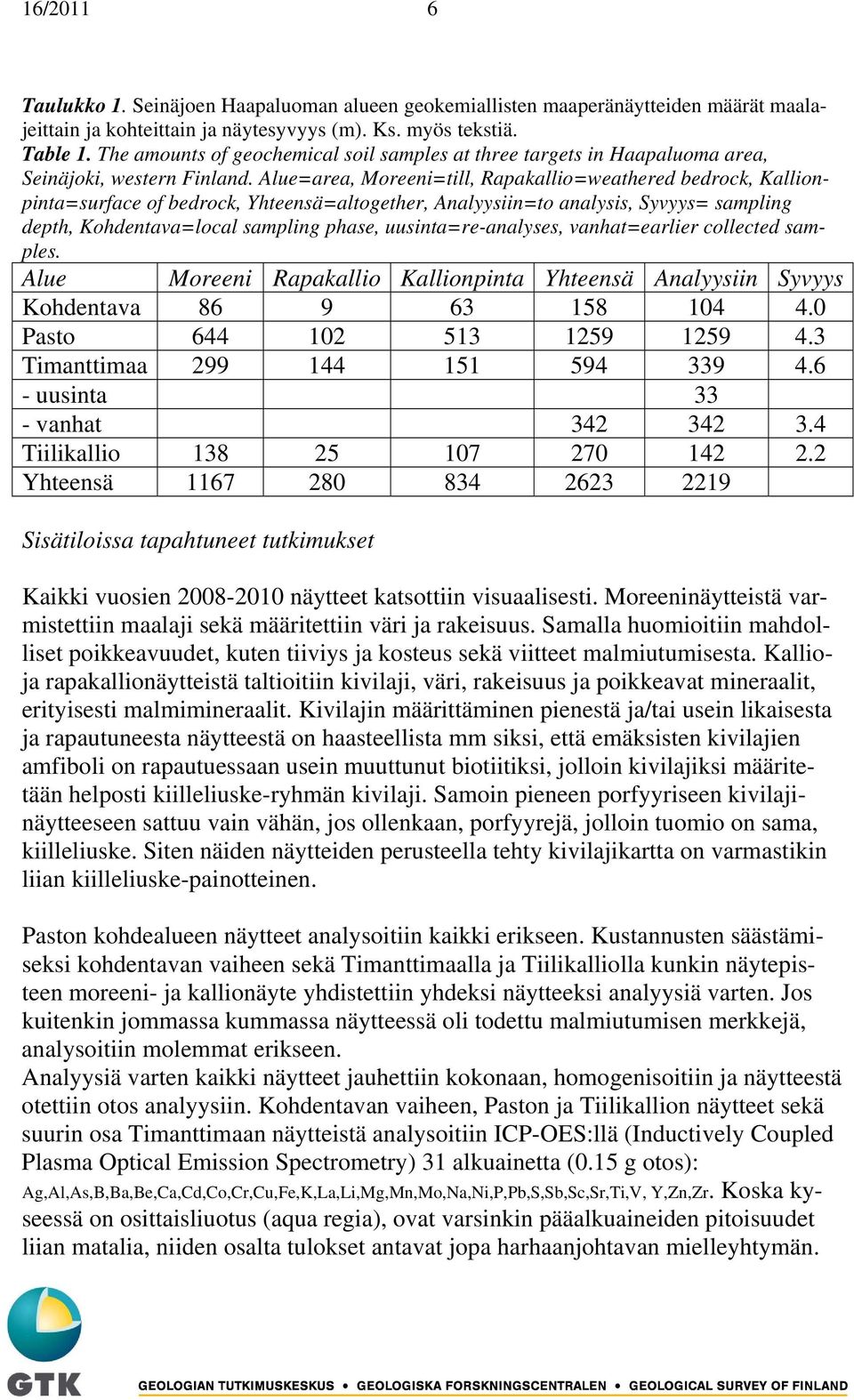 Alue=area, Moreeni=till, Rapakallio=weathered bedrock, Kallionpinta=surface of bedrock, Yhteensä=altogether, Analyysiin=to analysis, Syvyys= sampling depth, Kohdentava=local sampling phase,