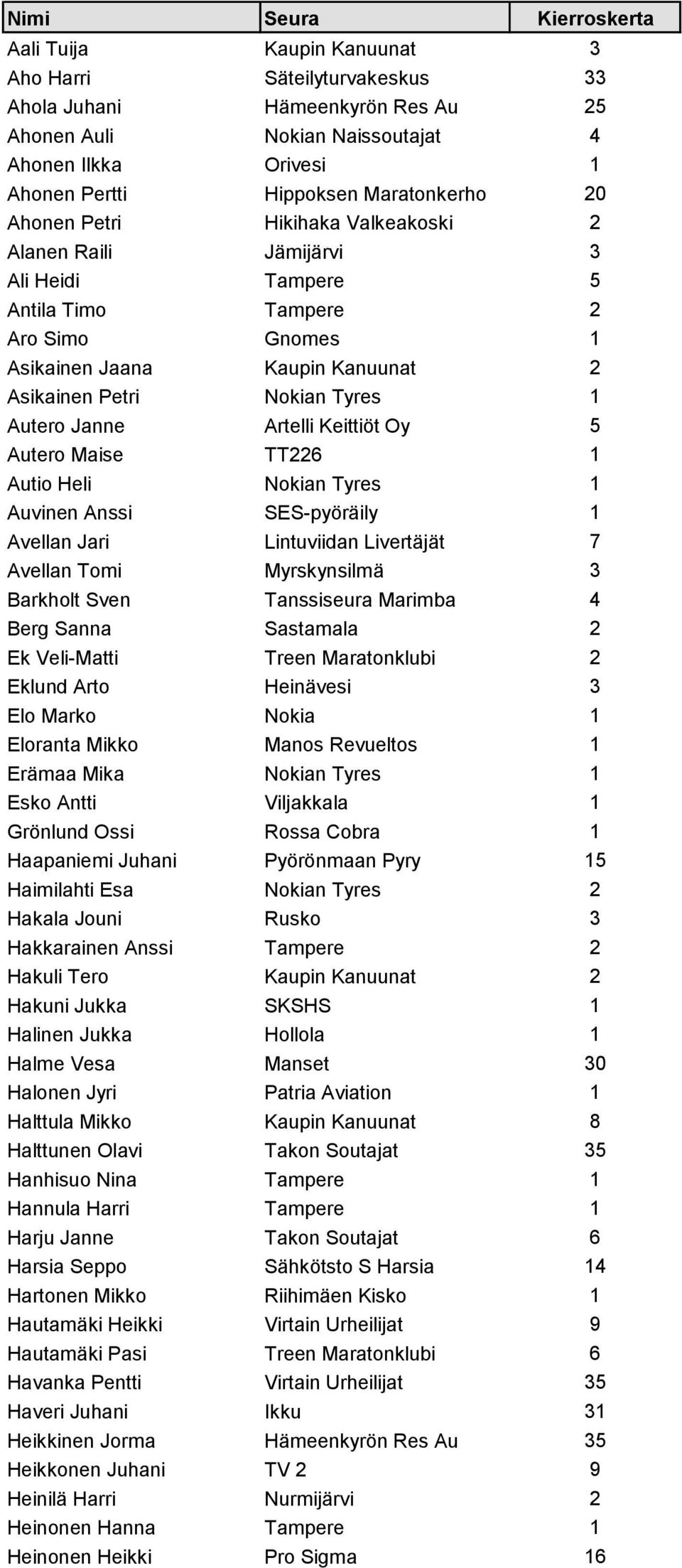 Nokian Tyres 1 Autero Janne Artelli Keittiöt Oy 5 Autero Maise TT226 1 Autio Heli Nokian Tyres 1 Auvinen Anssi SES-pyöräily 1 Avellan Jari Lintuviidan Livertäjät 7 Avellan Tomi Myrskynsilmä 3