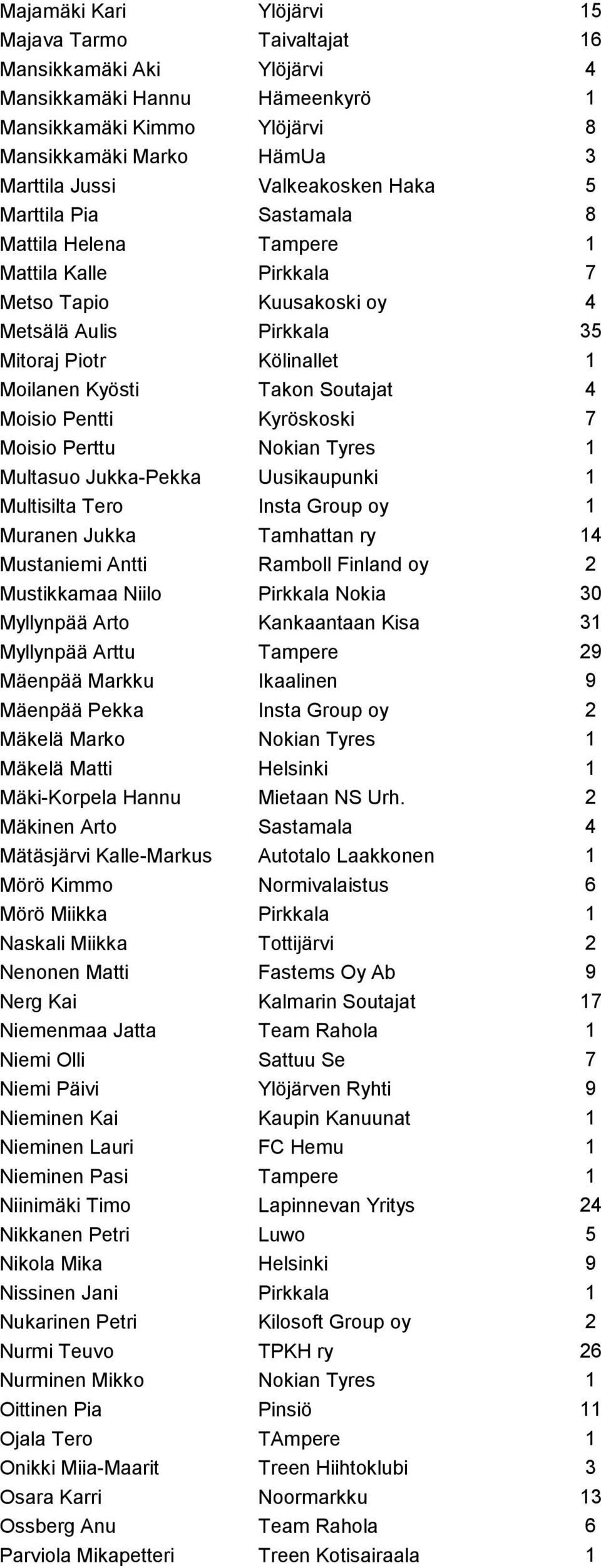 Moisio Pentti Kyröskoski 7 Moisio Perttu Nokian Tyres 1 Multasuo Jukka-Pekka Uusikaupunki 1 Multisilta Tero Insta Group oy 1 Muranen Jukka Tamhattan ry 14 Mustaniemi Antti Ramboll Finland oy 2