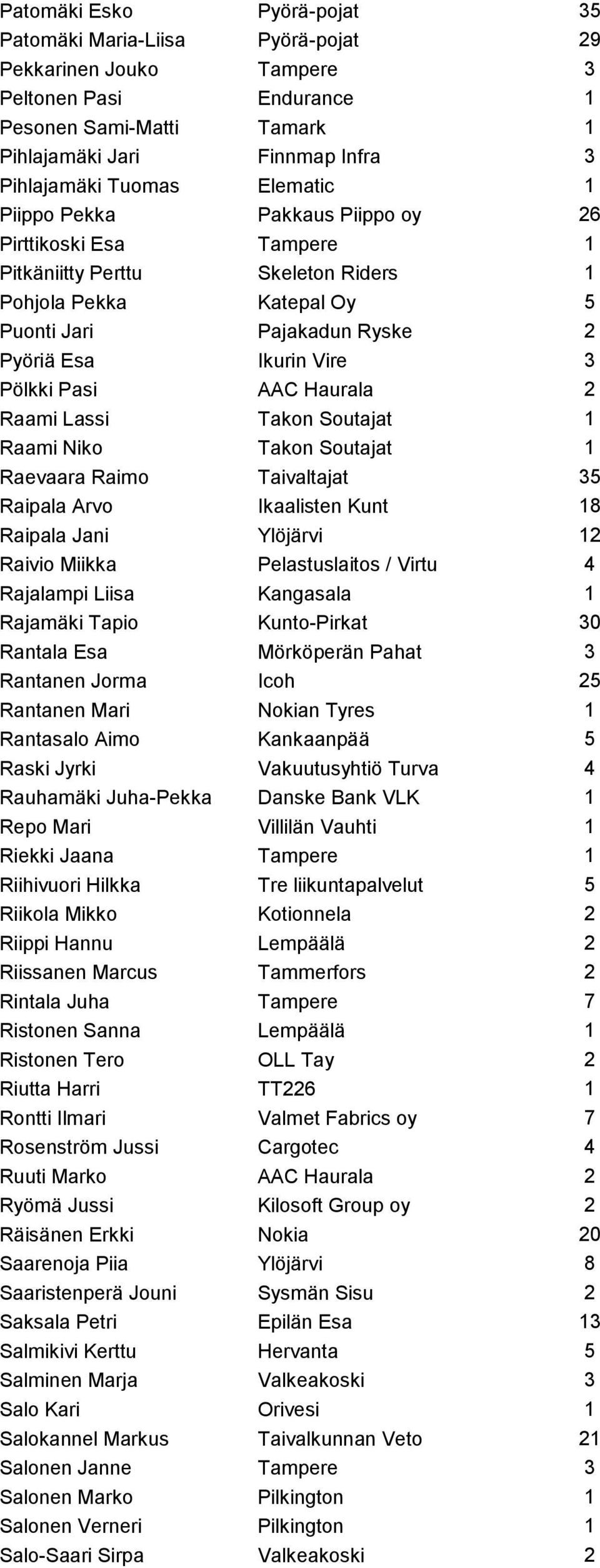 Pasi AAC Haurala 2 Raami Lassi Takon Soutajat 1 Raami Niko Takon Soutajat 1 Raevaara Raimo Taivaltajat 35 Raipala Arvo Ikaalisten Kunt 18 Raipala Jani Ylöjärvi 12 Raivio Miikka Pelastuslaitos / Virtu