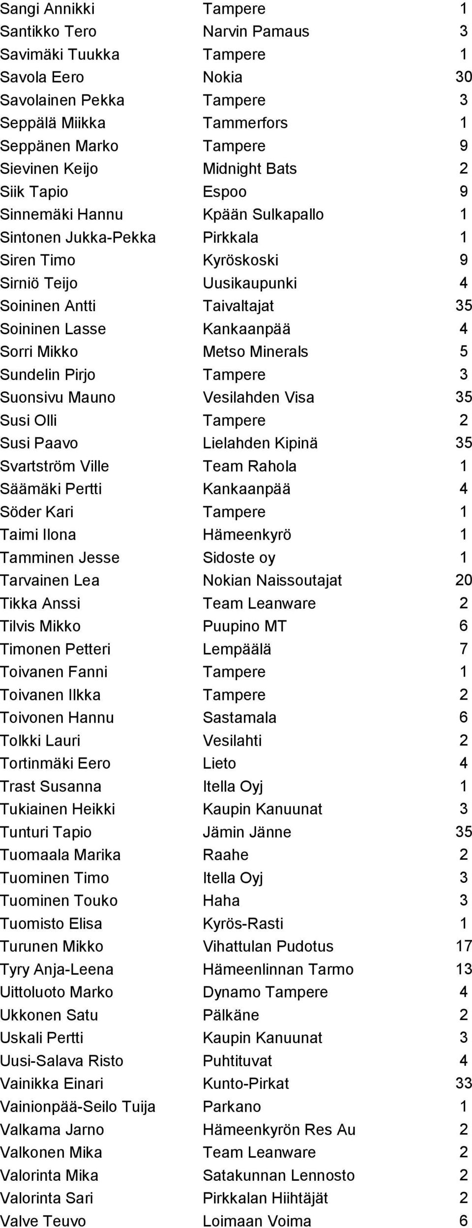 Kankaanpää 4 Sorri Mikko Metso Minerals 5 Sundelin Pirjo Tampere 3 Suonsivu Mauno Vesilahden Visa 35 Susi Olli Tampere 2 Susi Paavo Lielahden Kipinä 35 Svartström Ville Team Rahola 1 Säämäki Pertti