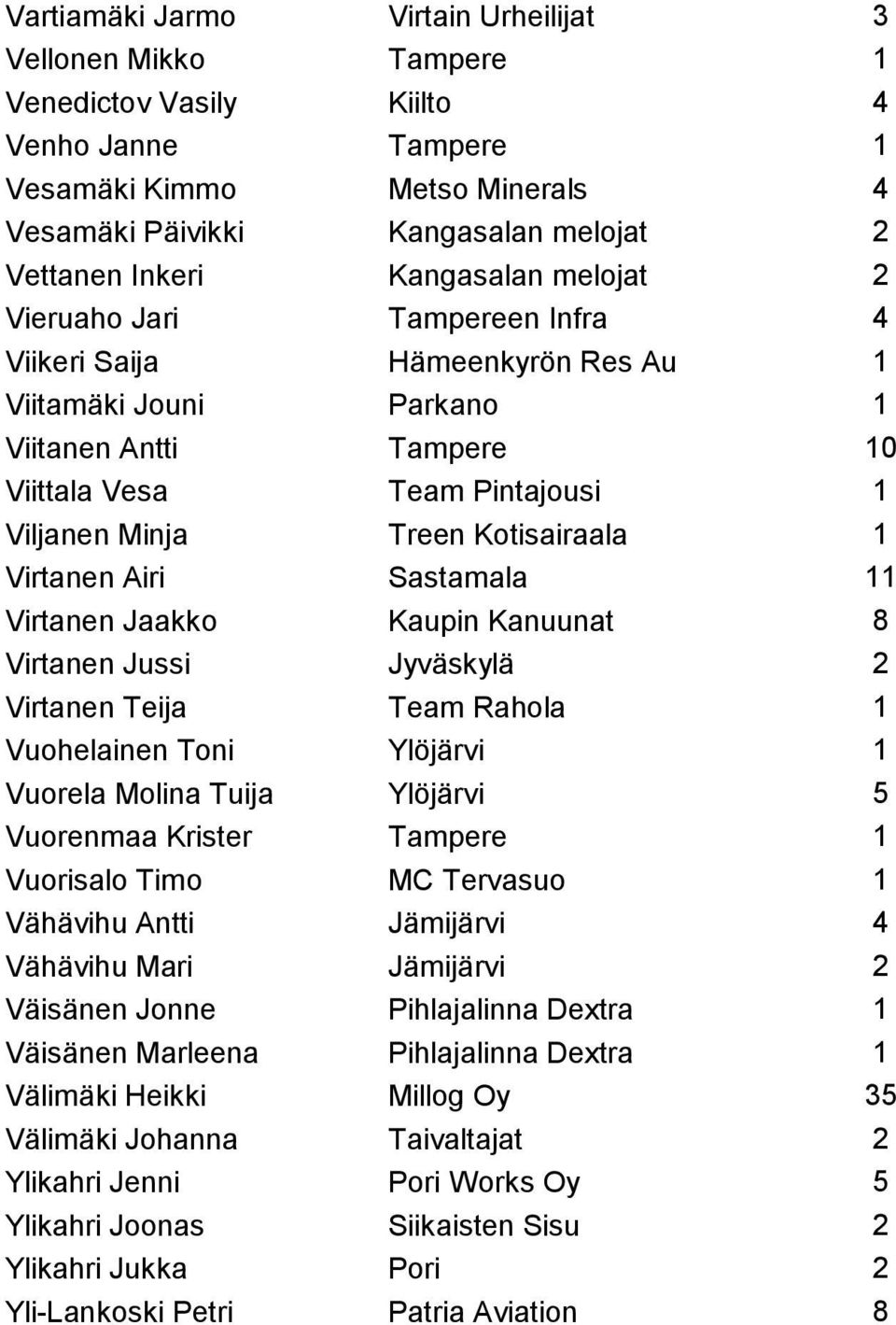 Kotisairaala 1 Virtanen Airi Sastamala 11 Virtanen Jaakko Kaupin Kanuunat 8 Virtanen Jussi Jyväskylä 2 Virtanen Teija Team Rahola 1 Vuohelainen Toni Ylöjärvi 1 Vuorela Molina Tuija Ylöjärvi 5