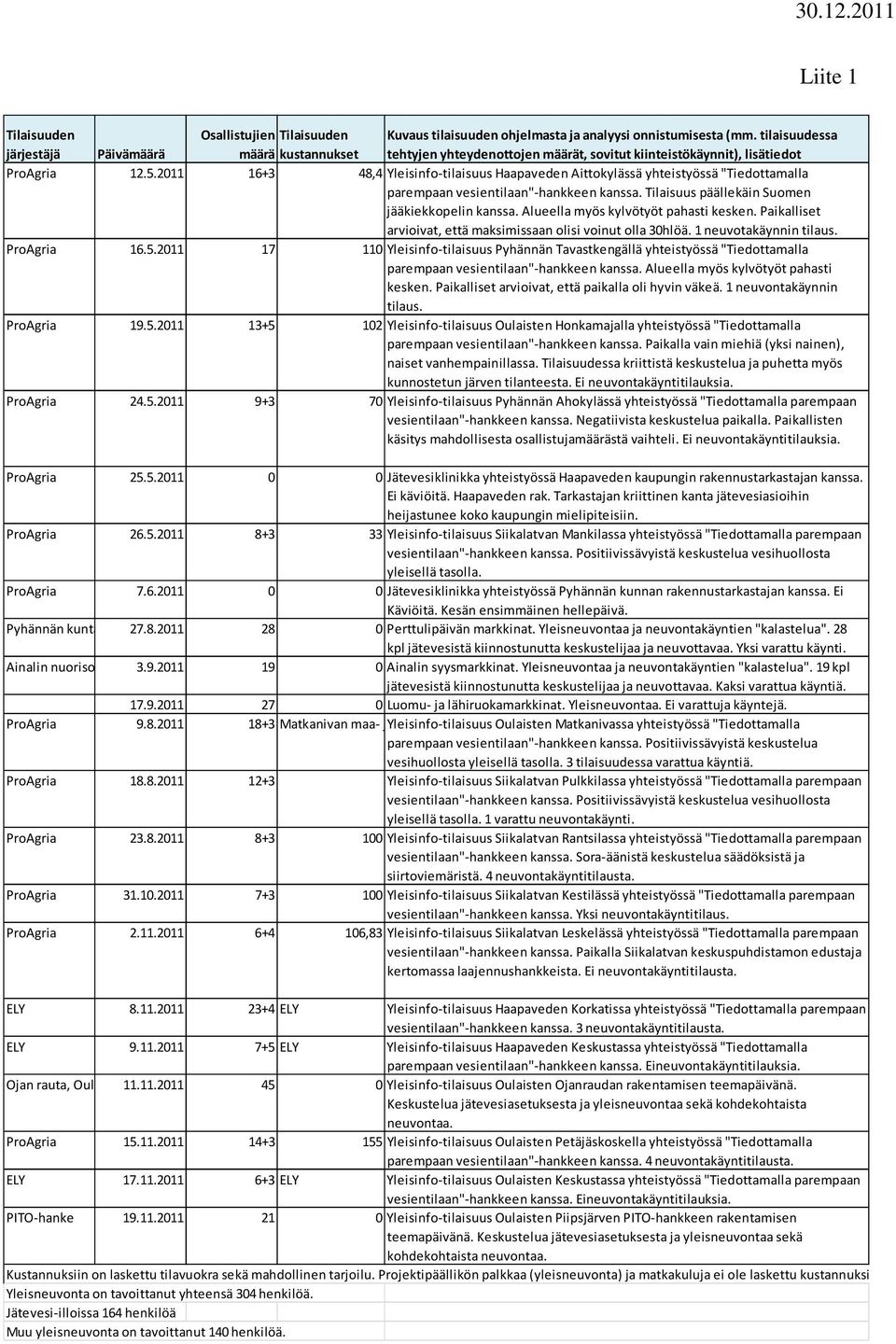 2011 16+3 48,4 Yleisinfo-tilaisuus Haapaveden Aittokylässä yhteistyössä "Tiedottamalla parempaan vesientilaan"-hankkeen kanssa. Tilaisuus päällekäin Suomen jääkiekkopelin kanssa.