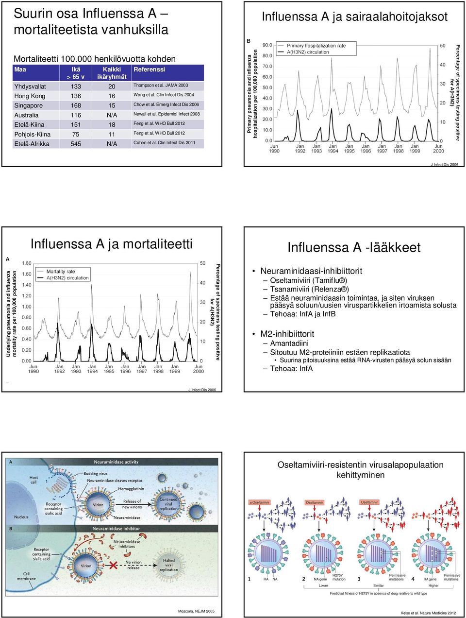 Emerg Infect Dis 2006 Australia 116 N/A Newall et al. Epidemiol Infect 2008 Etelä-Kiina 151 18 Feng et al. WHO Bull 2012 Pohjois-Kiina 75 11 Feng et al.